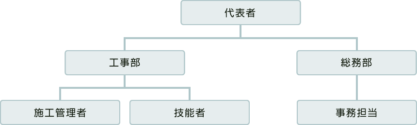 組織図